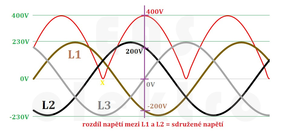 sdružené napětí