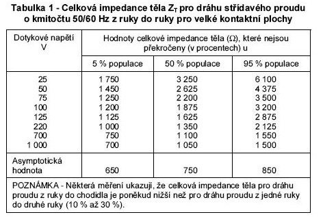 Tabulka impedance lidského těla při různé výši napětí