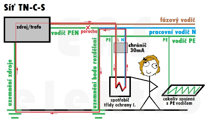 Zamezení vzniku nebezpečného napětí na prostěradle v případě přerušení vodiče PEN v síti TN-C-S