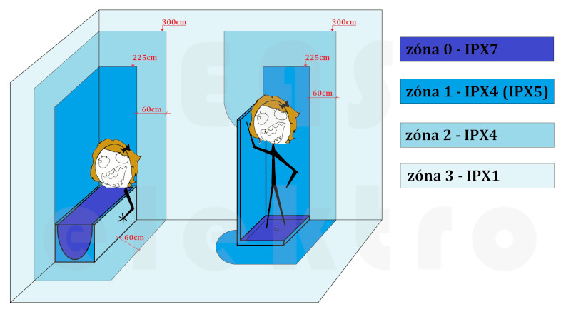 Detailní nákres jednotlivých instalačních zón v koupelně.