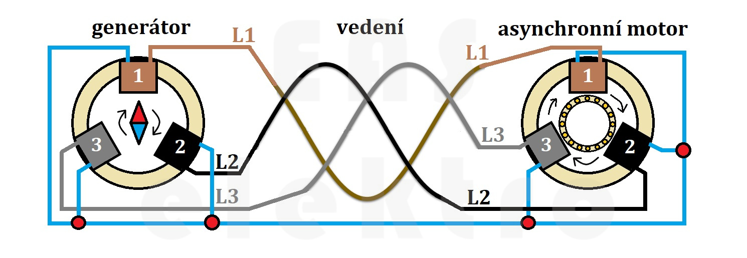 princip asynchronního motoru