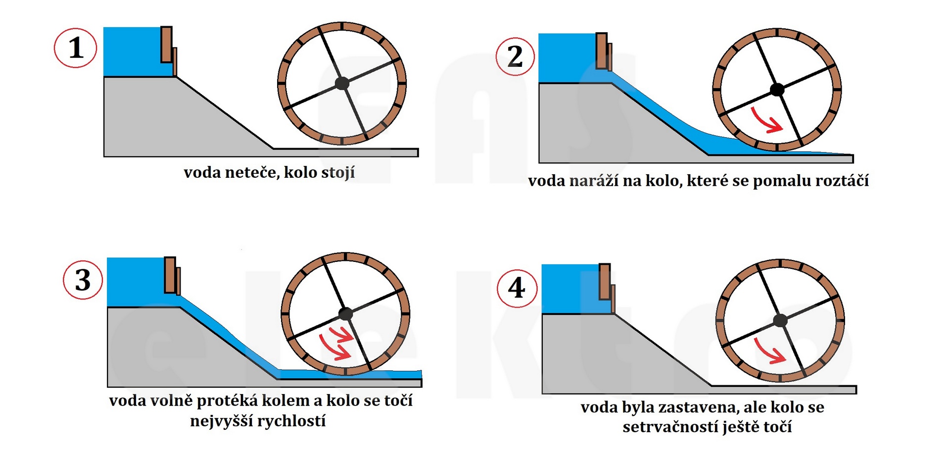 vodní analogie na cívku