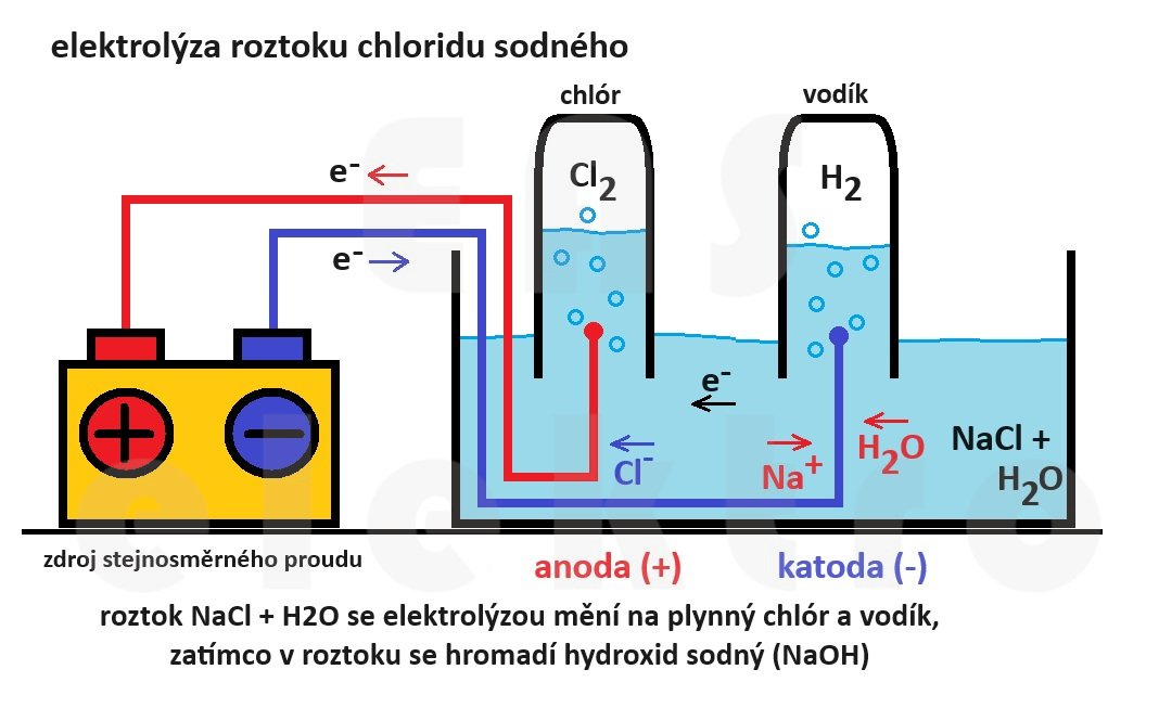 princip elektrolýzy roztoku chloridu sodného NaCl